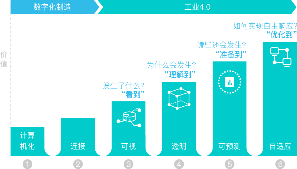 我们离智能制造有多远？